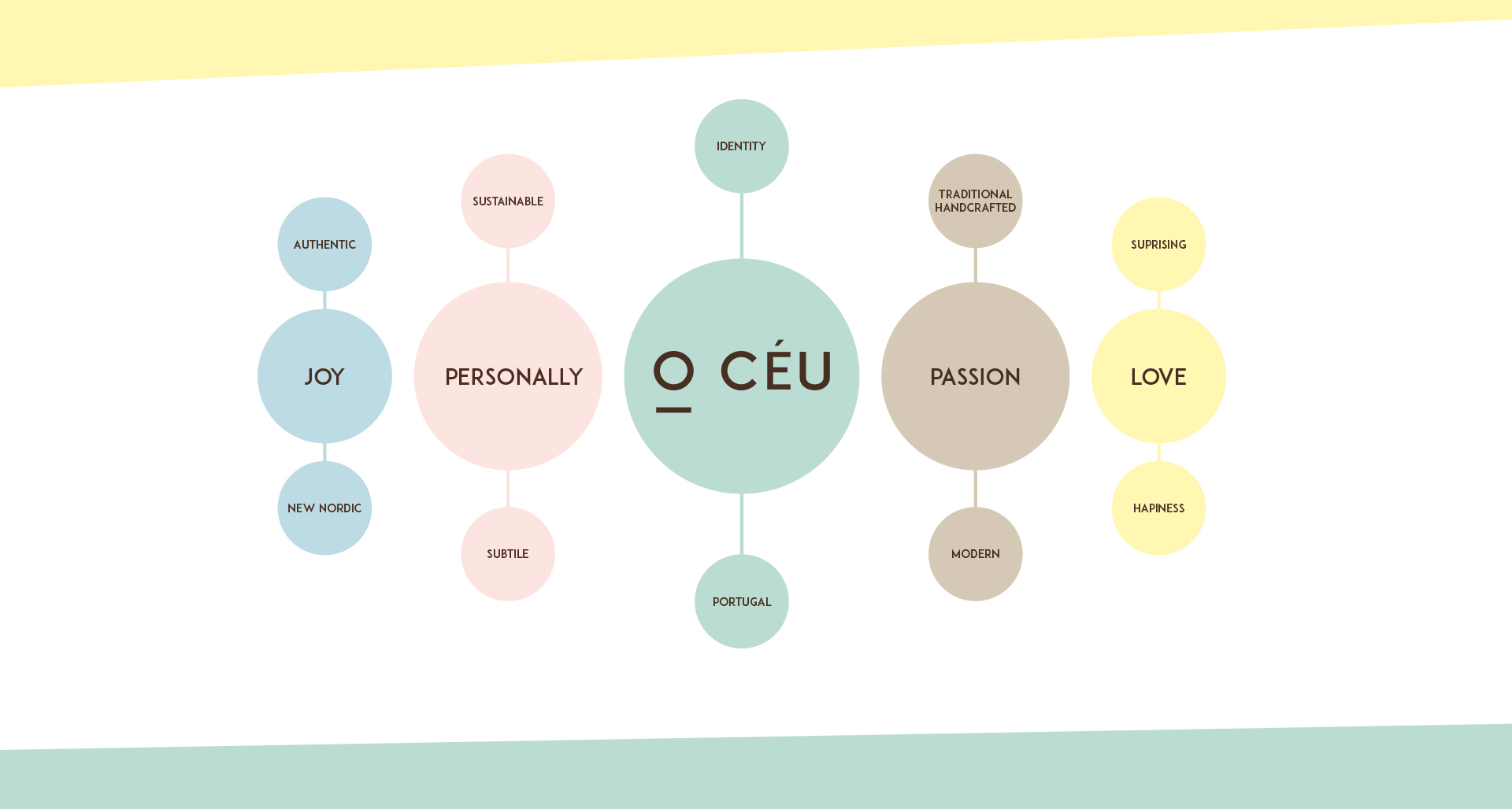O CÉU | Werte-Konzept O CÉU | Werte-Konzept - Joy - Personally - Passion - Love
