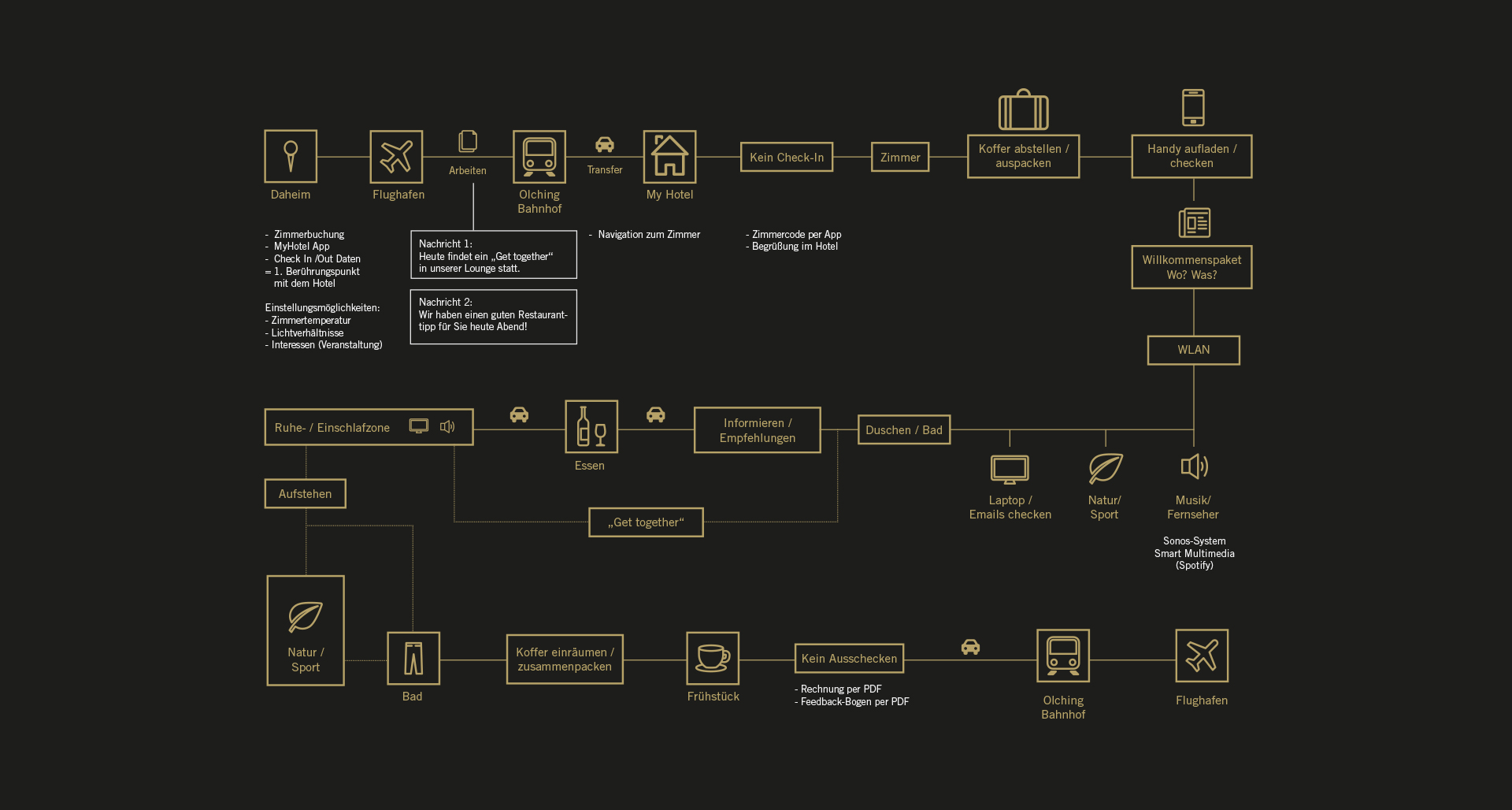 My Hotel | User journey My Hotel | User journey | Darstellung