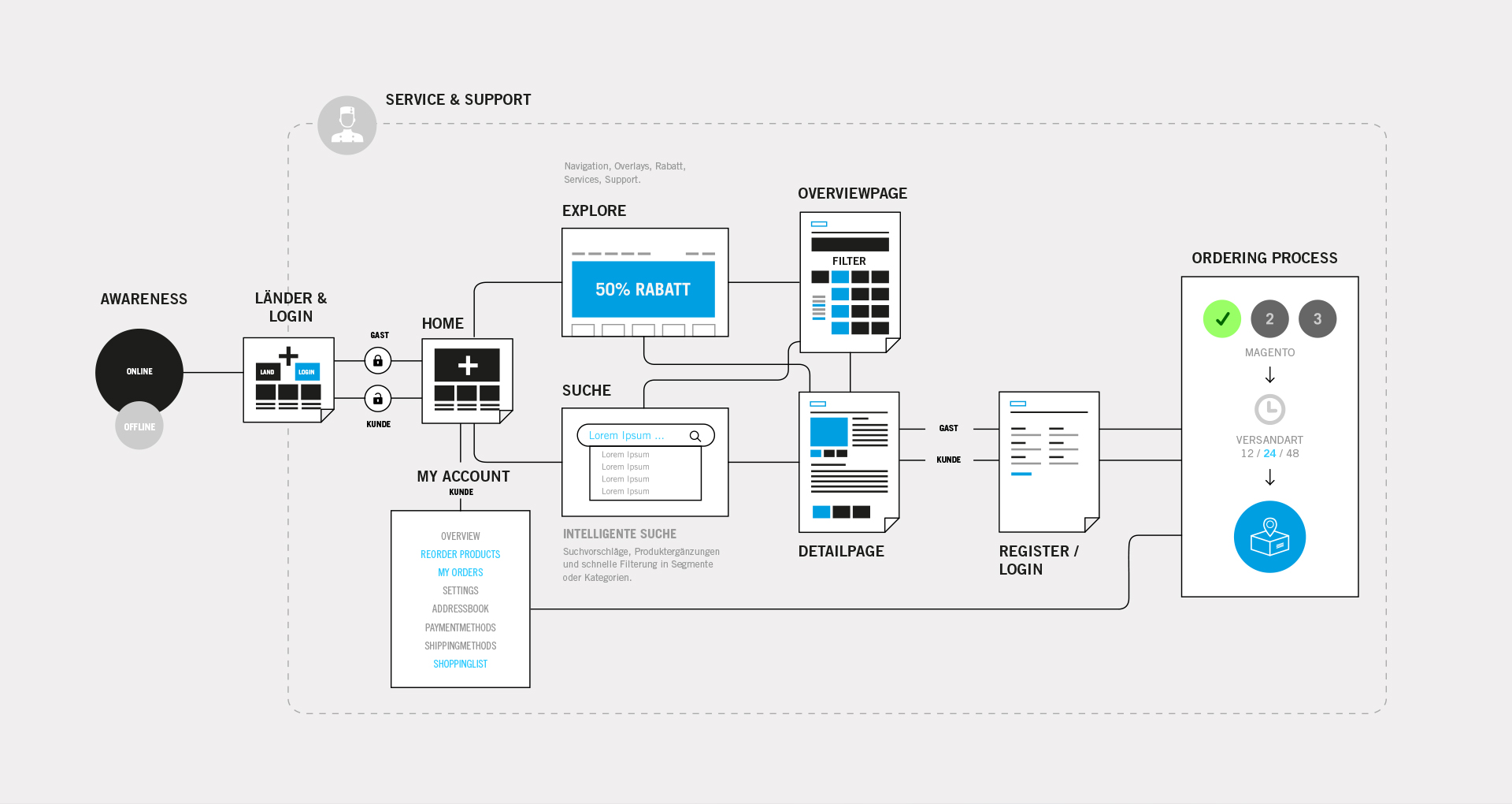 Heidelberger Druckmaschinen AG | JOURNEY & TOUCH POINT ANALYSE