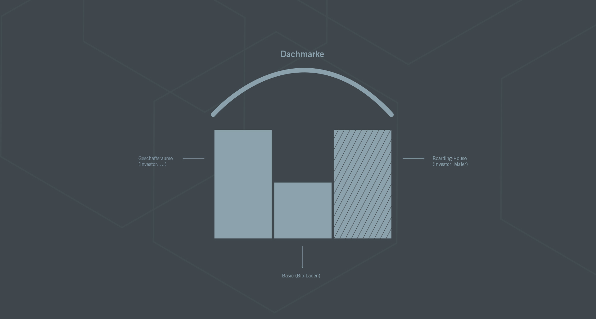 My Home | Brand strategy | Dachmarke My Home | Brand strategy | Dachmarke