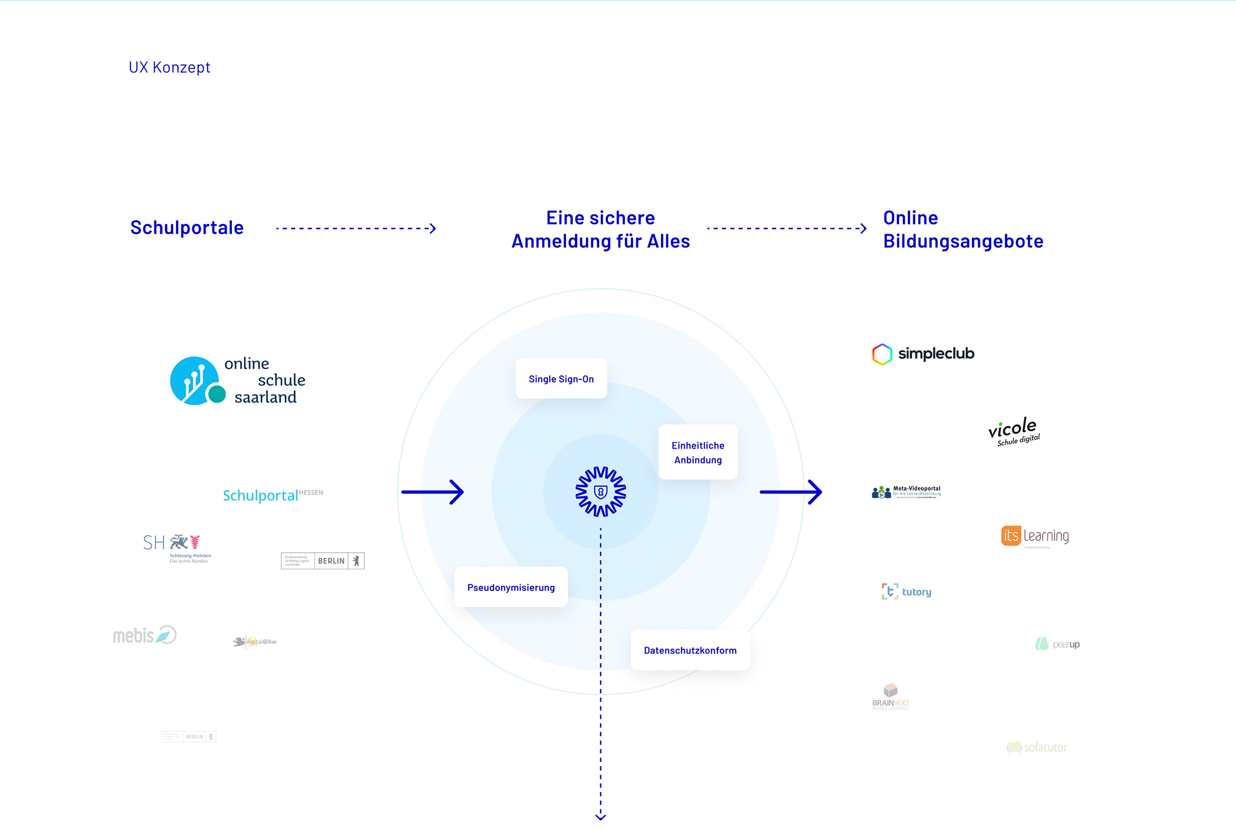Grafik mit dem VIDIS Single Sign On Schnittstelle zwischen Bildungsanbietern und SchulenSchnittstelle zwischen Bildungsanbietern und Schulen als Schnittstelle zwischen Schulportalen und Bildungsangeboten