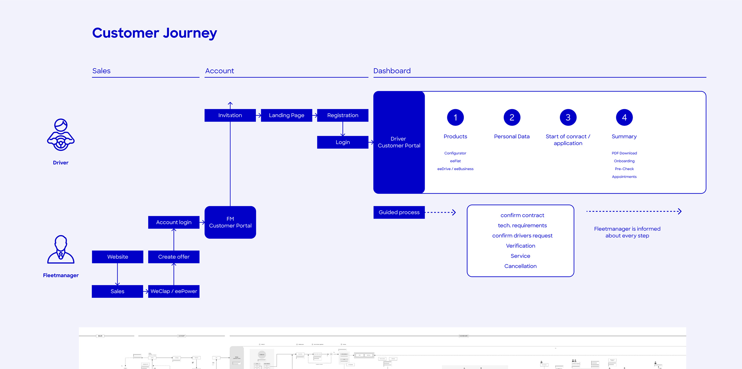Costumer Journey MER Grafik zur Costumer Journey von Sales über Account bis hin zum Dashboard